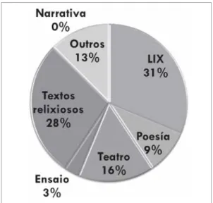 Gráfico 2: Tipoloxía de textos traducidos 1966-1975.