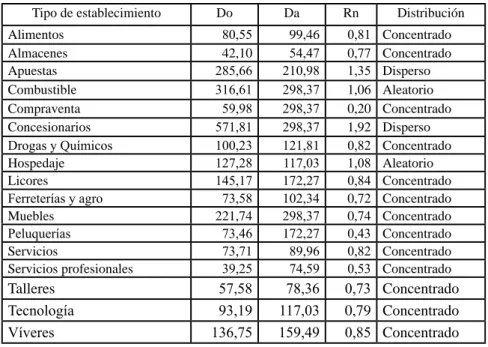 Tabla 1. Índice del vecino más cercano por tipo de establecimiento.