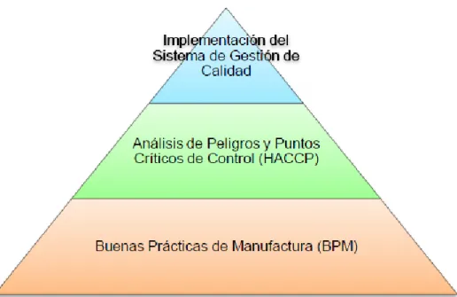 Gráfico 4. Componentes de la certificación ISO 22000. (ISO, 2005). 