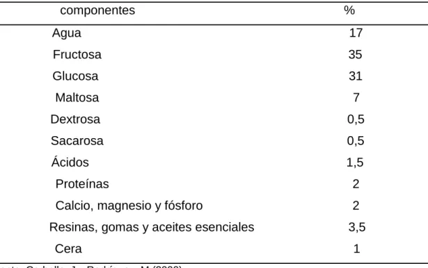 Cuadro 4: COMPOSICIÓN PROMEDIO EN %, DE LA MIEL. 