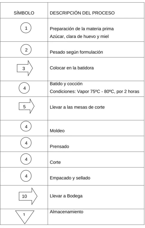 Gráfico 8. Diagrama de procesos para la elaboración de turrones. 