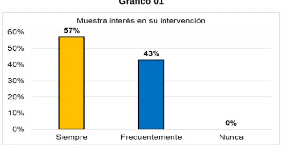 Gráfico 01 