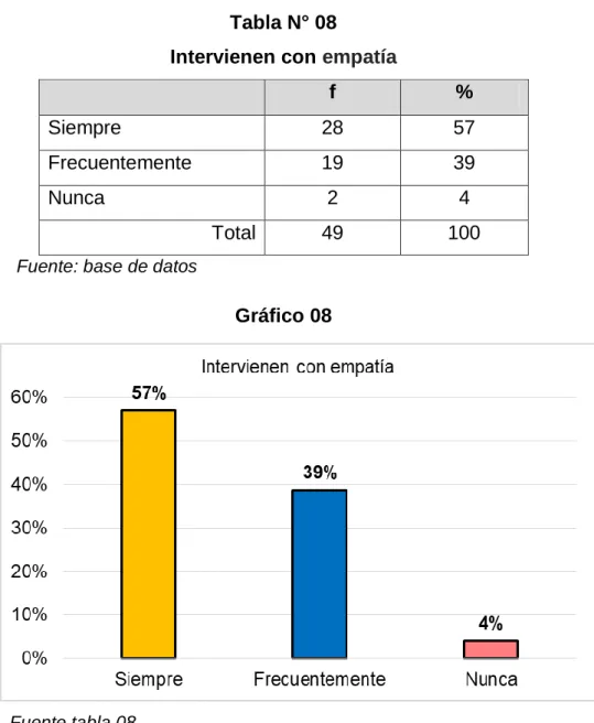 Tabla N° 08  Intervienen con empatía