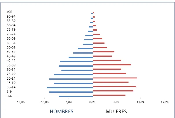 Gráfico 1. Pirámide poblacional de la Comuna 13 