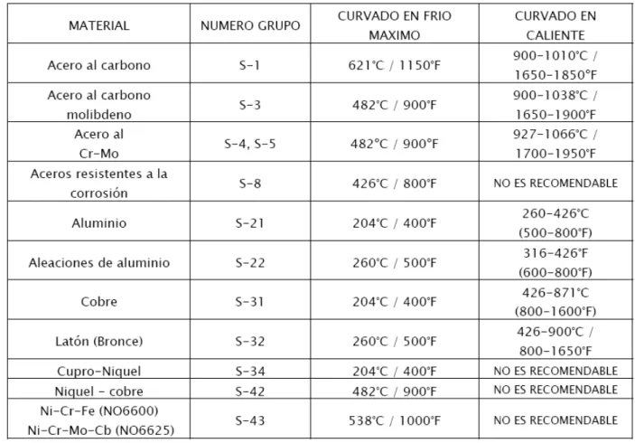 Tabla 4-3: Temperaturas de Curvado 