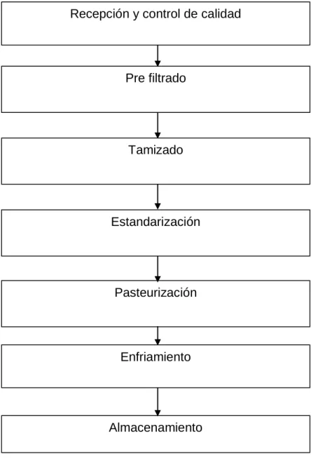 Gráfico 2 .  Línea de flujo de la leche pasteurizada. 