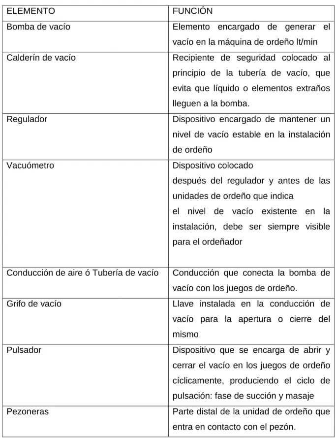 Cuadro 2.    COMPONENTES DE LA INSTALACIÓN DE ORDEÑO. 