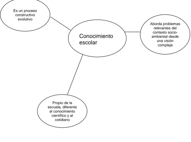 Figura  2.    Características  del  Conocimiento  Escolar.  (Tomado  de  Martínez,  2000) 