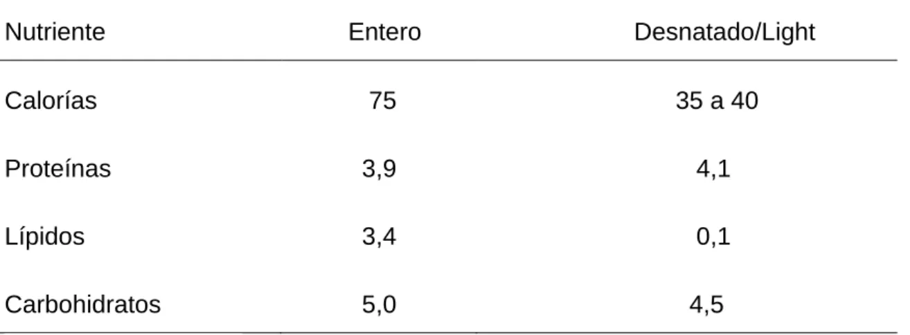Cuadro 3.     VALOR NUTRITIVO DEL YOGURT ENTERO Y LIGHT. 