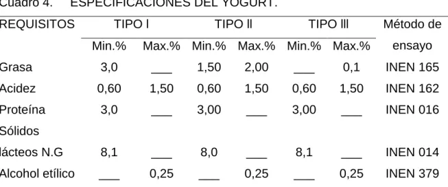 Cuadro 4.     ESPECIFICACIONES DEL YOGURT. 