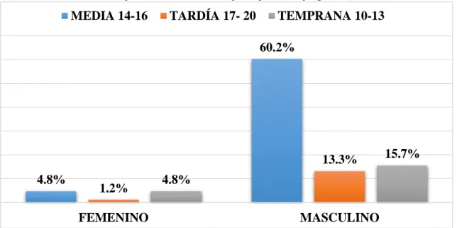 Gráfico 1 