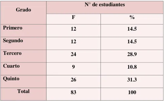 Gráfico  2 