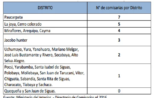 Tabla 2: Cantidad de comisarías de la policía Nacional del Perú, según  distrito- provincia Arequipa 