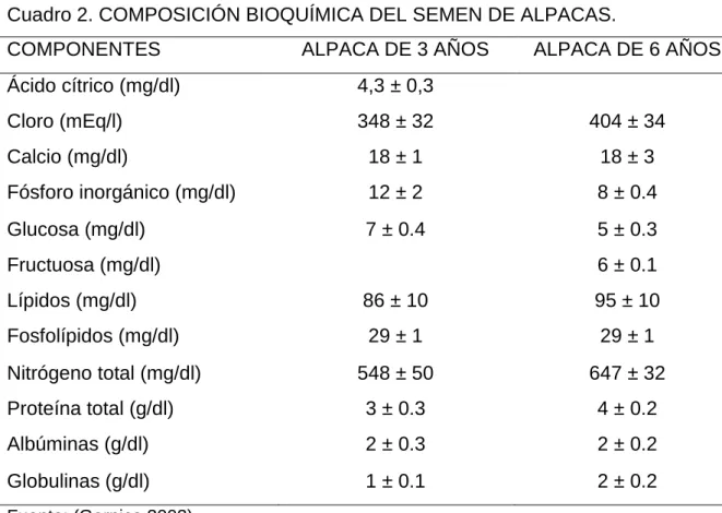 Cuadro 2. COMPOSICIÓN BIOQUÍMICA DEL SEMEN DE ALPACAS. 