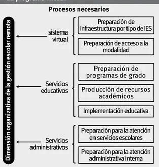 Figura 3. Procesos necesarios en la operación de  un programa virtual