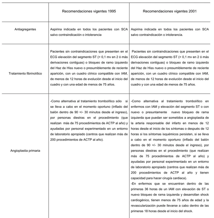 Tabla 1: Recomendaciones clase I  establecidas por la ACA/AHA para los  tratamientos índice en los pacientes con IAM 