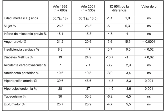 Tabla 3: Comparación entre los datos del RIGA I y RIGA II de las características demográficas  y antecedentes personales de factores de riesgo cardiovasculares