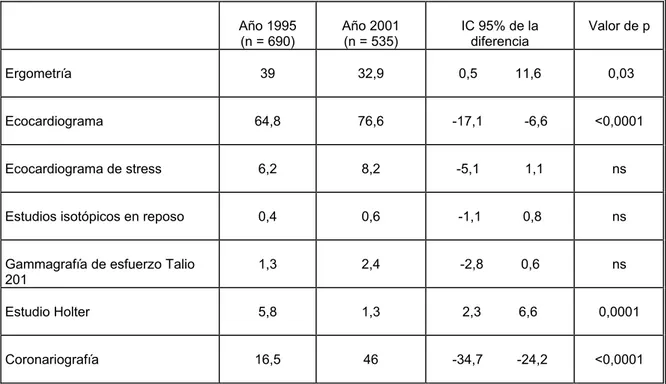 Tabla 6: Comparación  entre el RIGA I y RIGA II de los procedimientos diagnósticos utilizados  durante el ingreso (Datos expresados en %) 