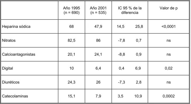 Tabla 8: Comparación tratamientos no índice entre el RIGA I y RIGA II   (Datos expresados en %)  Año 1995  (n = 690)  Año 2001 (n = 535)  IC 95 % de la diferencia  Valor de p  Heparina sódica   68  47,9  14,5          25,8  &lt;0,0001  Nitratos   82,5  86 