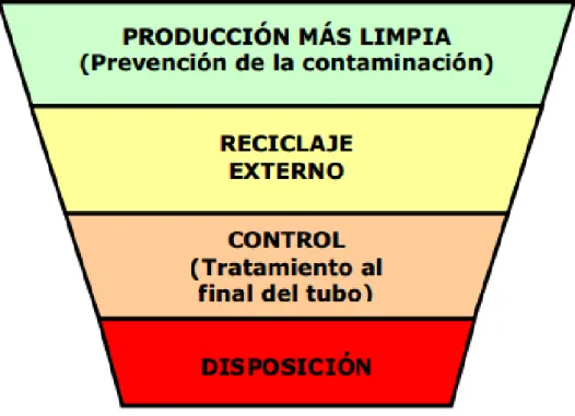 Gráfico 2.  Jerarquía del manejo ambiental.  