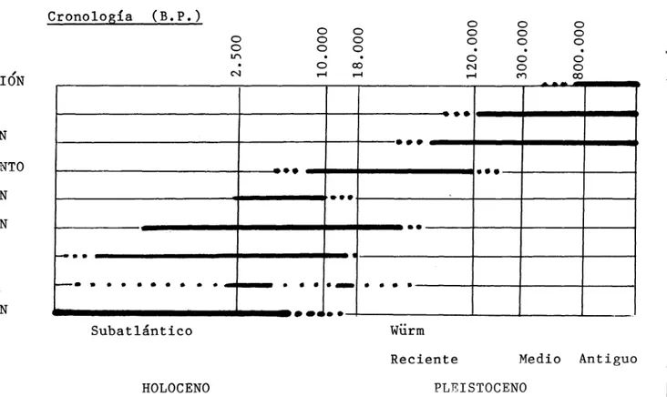 Fig. 12. Esquema idealizado de los principales procesos edafogenéticos de los suelos gallegos durante el Cuaternario.Cronología(B.P.)o o ooooooooooooooo.