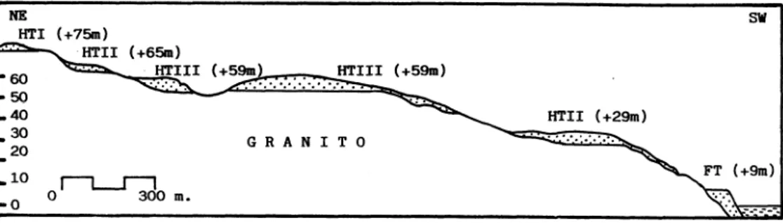 Fig. 1. Secuencia de terrazas del Miño (Butzer, K. 1967).