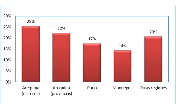 Gráfico N° 3 