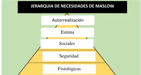 Figura 1: Jerarquía de las necesidades de Maslow 
