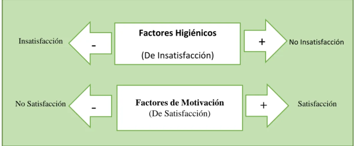 Figura  2:  Factores  de  insatisfacción  y  factores  de  satisfacción  y  sus  implicaciones 
