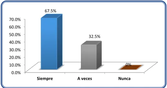 Tabla 2: Dimensión: Motivación Ítems 1, 2, 7,11 