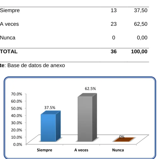 Tabla 4: Dimensión Logro Ítems 4, 9, 10,18 