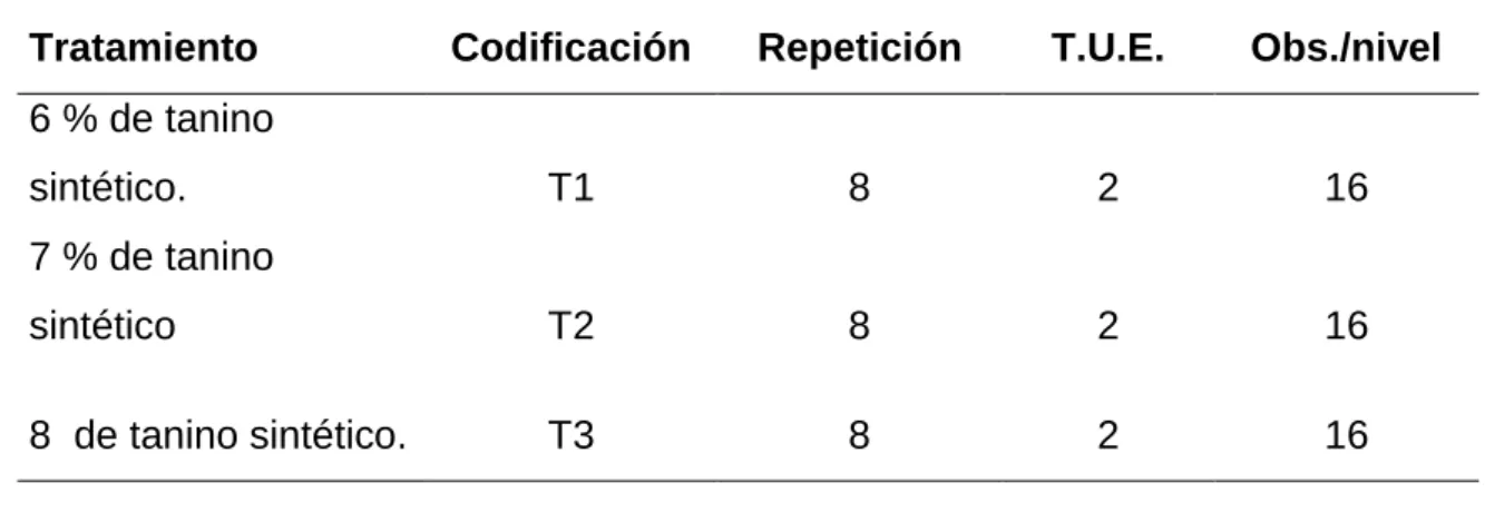 Cuadro 2.  ESQUEMA DEL EXPERIMENTO. 