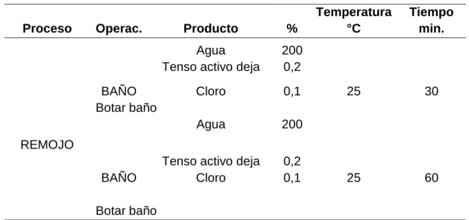 Cuadro 4.  REMOJO DE LAS PIELES DE CUY. 