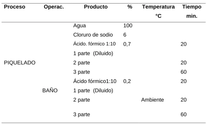 Cuadro 7.   PIQUELADO. 