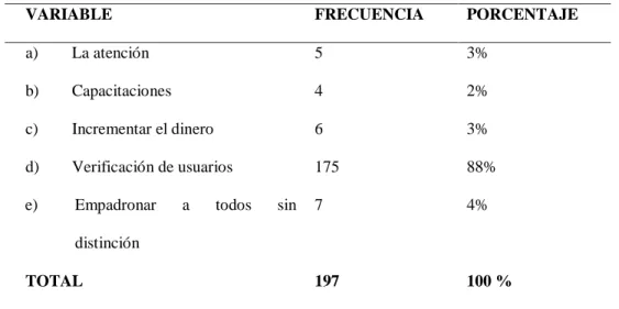 Tabla 10  3.11 . Qué debería mejorar del Programa Pensión 65 