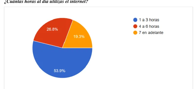 Gráfico 16-3: Estadística Descriptiva de la pregunta: ¿Cuántas horas al día utilizas el internet? 
