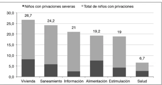 Gráfico 4. Incidencia del déficit en cada dimensión del espacio de privaciones.  