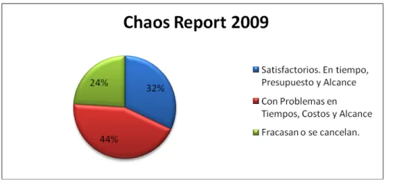 Figura	
  1.	
  Estadísticas	
  sobre	
  proyectos	
  de	
  IT	
  (Standish	
  Group,	
  Chaos	
  Report	
  2009)	
   	
  