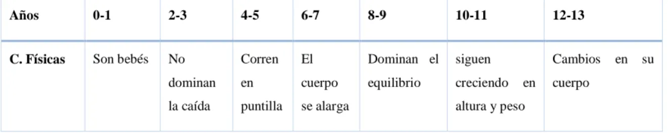Tabla 1-1: Características de los Niños. 