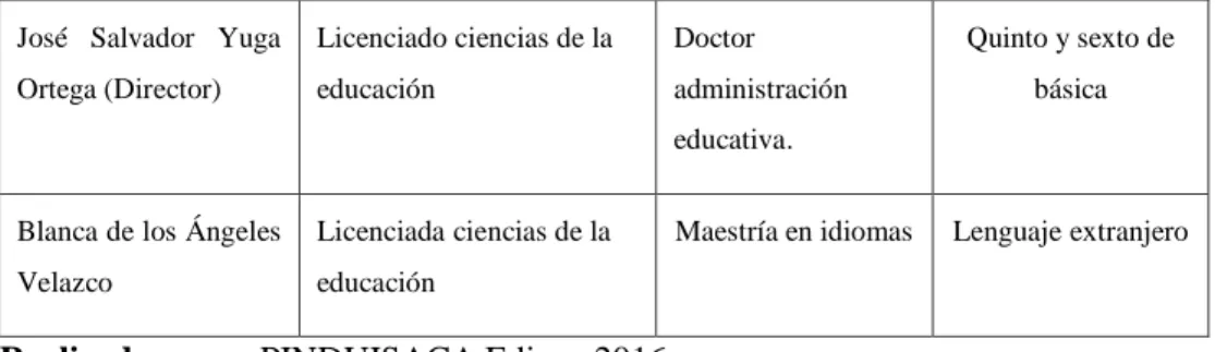 Tabla 3-2: Plan de estudios año lectivo 2016-2017. 