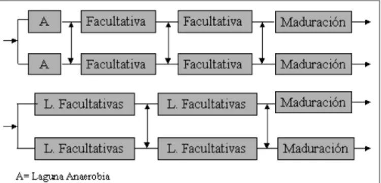 Figura 1. Diagramas de Flujo de Lagunas de Estabilización