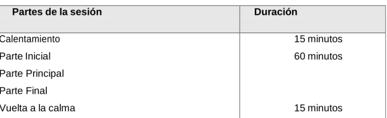 Tabla 3. Partes de la sesión y duración. 