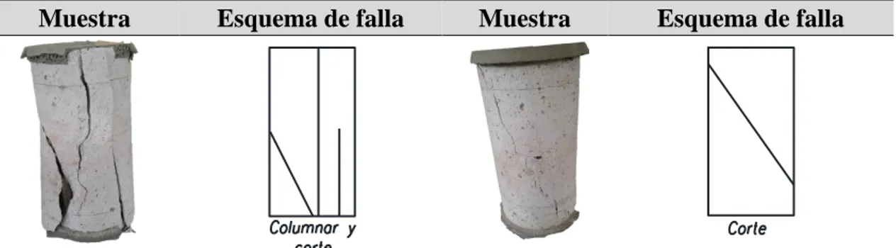 Figura 3.11-  Tipos de falla de las muestras de sillar a compresión (Fuente: Propia) 