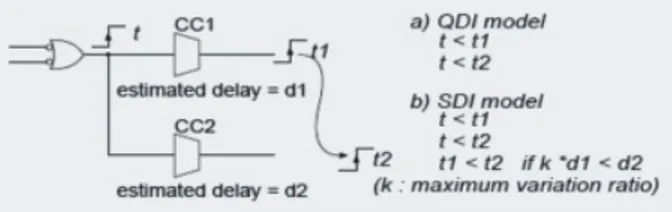 Figura 3: Orden de señal garantizada (a) Modelo QDI, (b)  Modelo SDI [35]