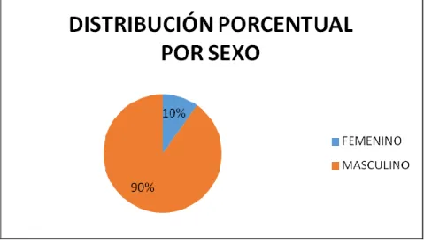 Gráfico 1. Distribución porcentual por sexo. 