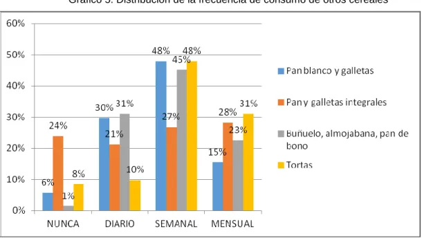 Gráfico 5. Distribución de la frecuencia de consumo de otros cereales 