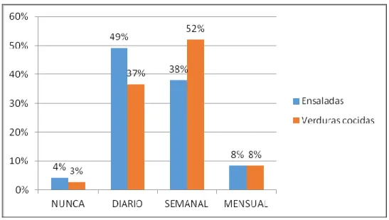 Gráfico  7.  Distribución  de  la  frecuencia  de  consumo  de  verduras  en  la  población  policial  de  Santander de Quilichao 