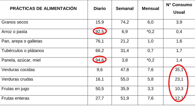 Tabla 10.  Practicas de  alimentación de  los colombianos según  la  ENSIN 2010  comparación entre  el consumo de cereales, dulces, verduras y frutas  37
