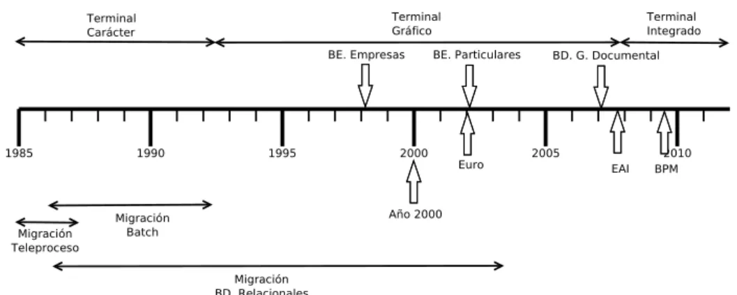 Figura 2.1: Hitos más relevantes