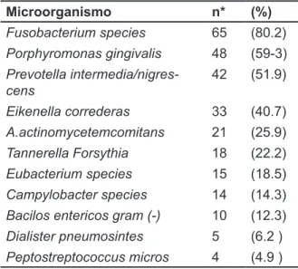 Tabla 4. Frecuencia de deteccion  de microor- microor-ganismos  Periodontopaticos-Seriodontopati-cos en mujeres preeclampticas del Hospital 
